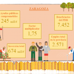 Un total de 7.452 beneficiarios de las ayudas del PDR en la provincia de Zaragoza